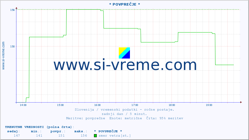 POVPREČJE :: * POVPREČJE * :: temperatura | vlaga | smer vetra | hitrost vetra | sunki vetra | tlak | padavine | temp. rosišča :: zadnji dan / 5 minut.