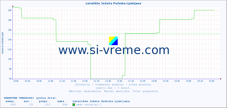 POVPREČJE :: Letališče Jožeta Pučnika Ljubljana :: temperatura | vlaga | smer vetra | hitrost vetra | sunki vetra | tlak | padavine | temp. rosišča :: zadnji dan / 5 minut.