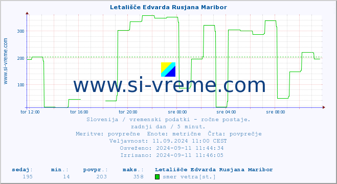 POVPREČJE :: Letališče Edvarda Rusjana Maribor :: temperatura | vlaga | smer vetra | hitrost vetra | sunki vetra | tlak | padavine | temp. rosišča :: zadnji dan / 5 minut.