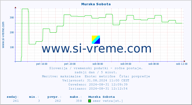 POVPREČJE :: Murska Sobota :: temperatura | vlaga | smer vetra | hitrost vetra | sunki vetra | tlak | padavine | temp. rosišča :: zadnji dan / 5 minut.