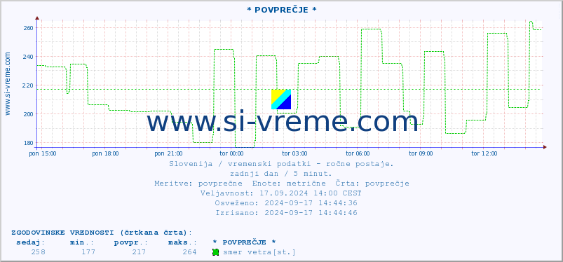 POVPREČJE :: * POVPREČJE * :: temperatura | vlaga | smer vetra | hitrost vetra | sunki vetra | tlak | padavine | temp. rosišča :: zadnji dan / 5 minut.