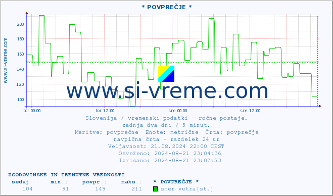 POVPREČJE :: * POVPREČJE * :: temperatura | vlaga | smer vetra | hitrost vetra | sunki vetra | tlak | padavine | temp. rosišča :: zadnja dva dni / 5 minut.