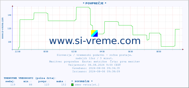 POVPREČJE :: * POVPREČJE * :: temperatura | vlaga | smer vetra | hitrost vetra | sunki vetra | tlak | padavine | temp. rosišča :: zadnji dan / 5 minut.