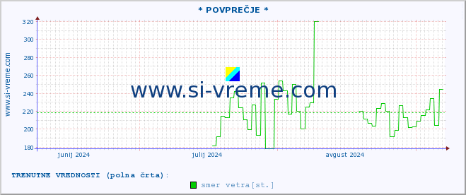 POVPREČJE :: * POVPREČJE * :: temperatura | vlaga | smer vetra | hitrost vetra | sunki vetra | tlak | padavine | temp. rosišča :: zadnje leto / en dan.