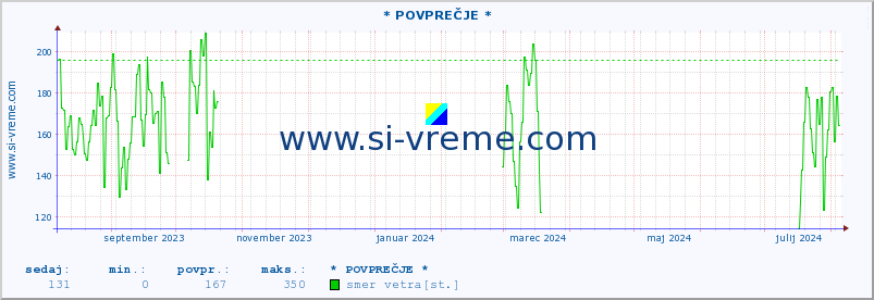 POVPREČJE :: * POVPREČJE * :: temperatura | vlaga | smer vetra | hitrost vetra | sunki vetra | tlak | padavine | temp. rosišča :: zadnje leto / en dan.