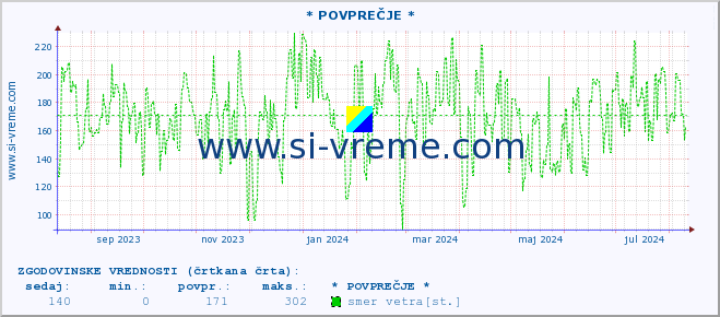 POVPREČJE :: * POVPREČJE * :: temperatura | vlaga | smer vetra | hitrost vetra | sunki vetra | tlak | padavine | temp. rosišča :: zadnje leto / en dan.