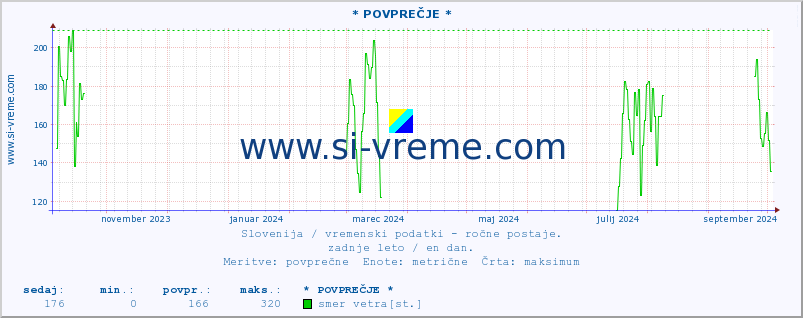 POVPREČJE :: * POVPREČJE * :: temperatura | vlaga | smer vetra | hitrost vetra | sunki vetra | tlak | padavine | temp. rosišča :: zadnje leto / en dan.