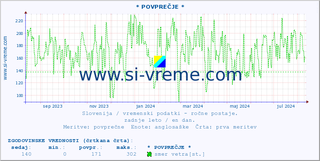 POVPREČJE :: * POVPREČJE * :: temperatura | vlaga | smer vetra | hitrost vetra | sunki vetra | tlak | padavine | temp. rosišča :: zadnje leto / en dan.