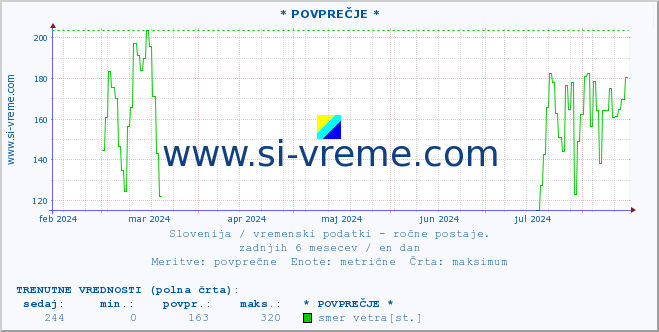 POVPREČJE :: * POVPREČJE * :: temperatura | vlaga | smer vetra | hitrost vetra | sunki vetra | tlak | padavine | temp. rosišča :: zadnje leto / en dan.