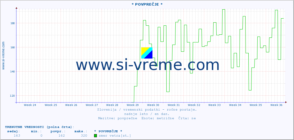 POVPREČJE :: * POVPREČJE * :: temperatura | vlaga | smer vetra | hitrost vetra | sunki vetra | tlak | padavine | temp. rosišča :: zadnje leto / en dan.