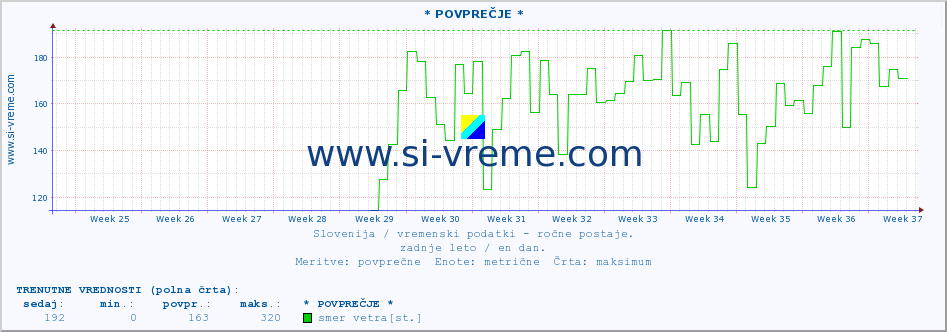 POVPREČJE :: * POVPREČJE * :: temperatura | vlaga | smer vetra | hitrost vetra | sunki vetra | tlak | padavine | temp. rosišča :: zadnje leto / en dan.