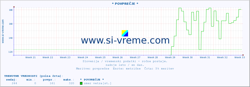 POVPREČJE :: * POVPREČJE * :: temperatura | vlaga | smer vetra | hitrost vetra | sunki vetra | tlak | padavine | temp. rosišča :: zadnje leto / en dan.