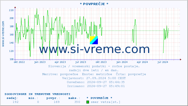 POVPREČJE :: * POVPREČJE * :: temperatura | vlaga | smer vetra | hitrost vetra | sunki vetra | tlak | padavine | temp. rosišča :: zadnji dve leti / en dan.