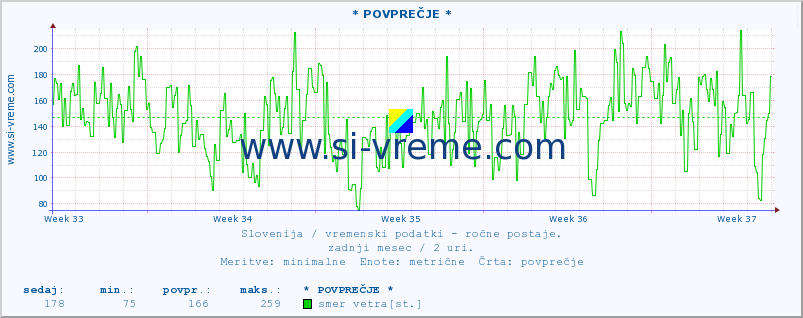 POVPREČJE :: * POVPREČJE * :: temperatura | vlaga | smer vetra | hitrost vetra | sunki vetra | tlak | padavine | temp. rosišča :: zadnji mesec / 2 uri.