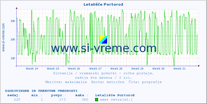 POVPREČJE :: Letališče Portorož :: temperatura | vlaga | smer vetra | hitrost vetra | sunki vetra | tlak | padavine | temp. rosišča :: zadnja dva meseca / 2 uri.