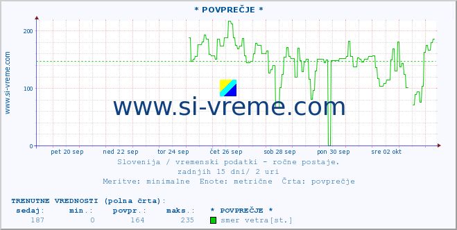 POVPREČJE :: * POVPREČJE * :: temperatura | vlaga | smer vetra | hitrost vetra | sunki vetra | tlak | padavine | temp. rosišča :: zadnji mesec / 2 uri.