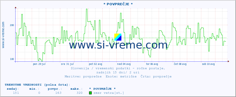 POVPREČJE :: * POVPREČJE * :: temperatura | vlaga | smer vetra | hitrost vetra | sunki vetra | tlak | padavine | temp. rosišča :: zadnji mesec / 2 uri.