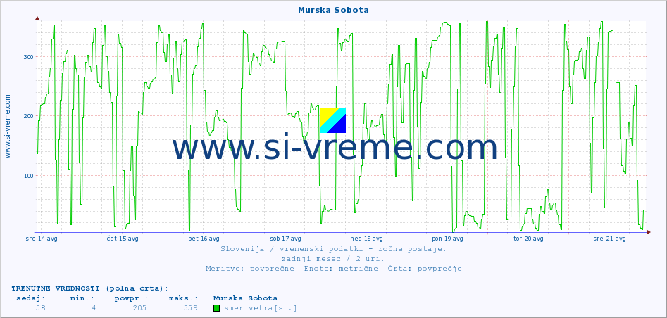 POVPREČJE :: Murska Sobota :: temperatura | vlaga | smer vetra | hitrost vetra | sunki vetra | tlak | padavine | temp. rosišča :: zadnji mesec / 2 uri.