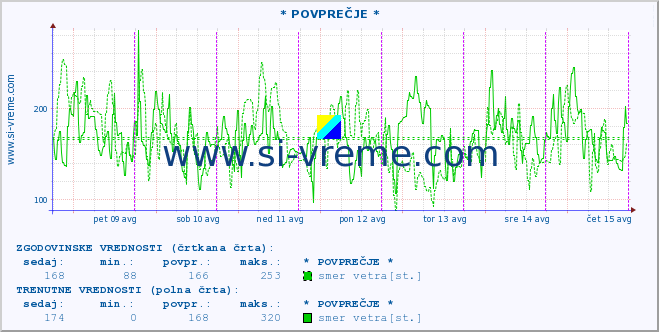 POVPREČJE :: * POVPREČJE * :: temperatura | vlaga | smer vetra | hitrost vetra | sunki vetra | tlak | padavine | temp. rosišča :: zadnji teden / 30 minut.