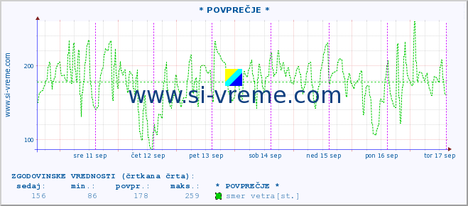 POVPREČJE :: * POVPREČJE * :: temperatura | vlaga | smer vetra | hitrost vetra | sunki vetra | tlak | padavine | temp. rosišča :: zadnji teden / 30 minut.