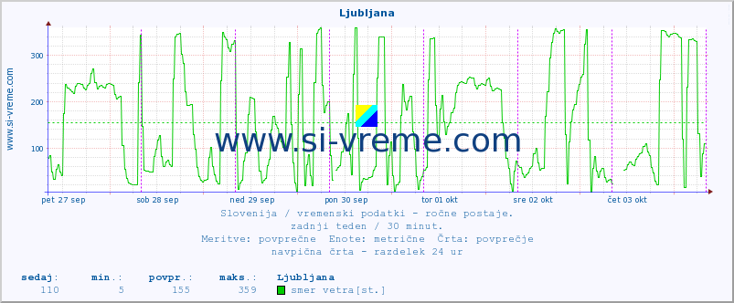 POVPREČJE :: Ljubljana :: temperatura | vlaga | smer vetra | hitrost vetra | sunki vetra | tlak | padavine | temp. rosišča :: zadnji teden / 30 minut.