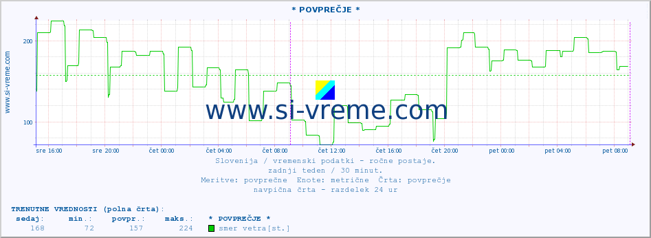 POVPREČJE :: * POVPREČJE * :: temperatura | vlaga | smer vetra | hitrost vetra | sunki vetra | tlak | padavine | temp. rosišča :: zadnji teden / 30 minut.