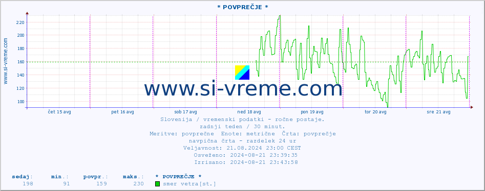 POVPREČJE :: * POVPREČJE * :: temperatura | vlaga | smer vetra | hitrost vetra | sunki vetra | tlak | padavine | temp. rosišča :: zadnji teden / 30 minut.