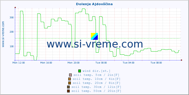  :: Dolenje Ajdovščina :: air temp. | humi- dity | wind dir. | wind speed | wind gusts | air pressure | precipi- tation | sun strength | soil temp. 5cm / 2in | soil temp. 10cm / 4in | soil temp. 20cm / 8in | soil temp. 30cm / 12in | soil temp. 50cm / 20in :: last day / 5 minutes.