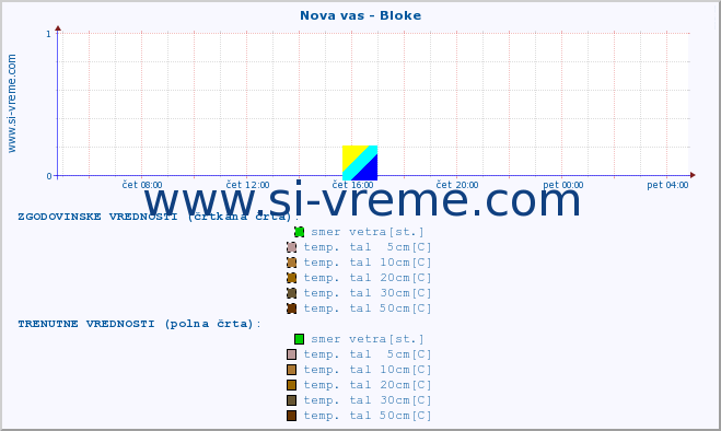 POVPREČJE :: Nova vas - Bloke :: temp. zraka | vlaga | smer vetra | hitrost vetra | sunki vetra | tlak | padavine | sonce | temp. tal  5cm | temp. tal 10cm | temp. tal 20cm | temp. tal 30cm | temp. tal 50cm :: zadnji dan / 5 minut.