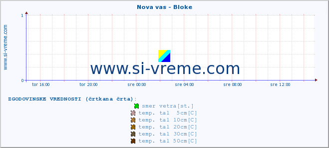 POVPREČJE :: Nova vas - Bloke :: temp. zraka | vlaga | smer vetra | hitrost vetra | sunki vetra | tlak | padavine | sonce | temp. tal  5cm | temp. tal 10cm | temp. tal 20cm | temp. tal 30cm | temp. tal 50cm :: zadnji dan / 5 minut.