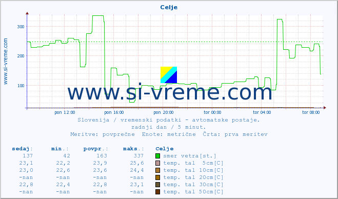 POVPREČJE :: Celje :: temp. zraka | vlaga | smer vetra | hitrost vetra | sunki vetra | tlak | padavine | sonce | temp. tal  5cm | temp. tal 10cm | temp. tal 20cm | temp. tal 30cm | temp. tal 50cm :: zadnji dan / 5 minut.