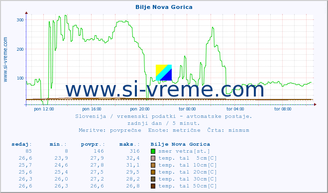 POVPREČJE :: Bilje Nova Gorica :: temp. zraka | vlaga | smer vetra | hitrost vetra | sunki vetra | tlak | padavine | sonce | temp. tal  5cm | temp. tal 10cm | temp. tal 20cm | temp. tal 30cm | temp. tal 50cm :: zadnji dan / 5 minut.