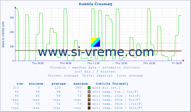  :: Dobliče Črnomelj :: air temp. | humi- dity | wind dir. | wind speed | wind gusts | air pressure | precipi- tation | sun strength | soil temp. 5cm / 2in | soil temp. 10cm / 4in | soil temp. 20cm / 8in | soil temp. 30cm / 12in | soil temp. 50cm / 20in :: last day / 5 minutes.