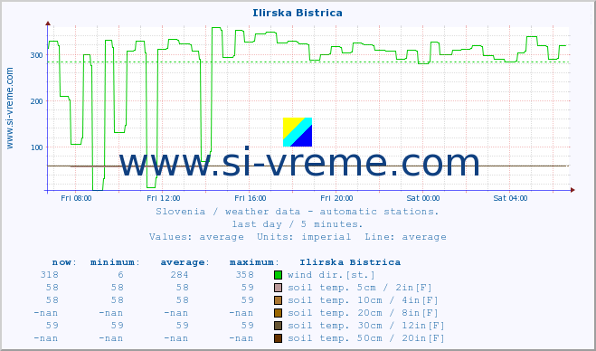  :: Ilirska Bistrica :: air temp. | humi- dity | wind dir. | wind speed | wind gusts | air pressure | precipi- tation | sun strength | soil temp. 5cm / 2in | soil temp. 10cm / 4in | soil temp. 20cm / 8in | soil temp. 30cm / 12in | soil temp. 50cm / 20in :: last day / 5 minutes.