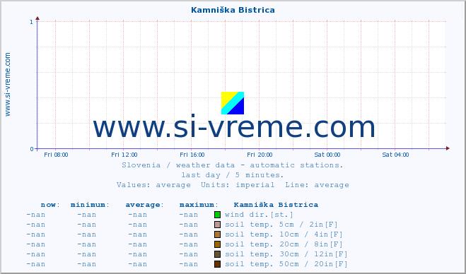  :: Kamniška Bistrica :: air temp. | humi- dity | wind dir. | wind speed | wind gusts | air pressure | precipi- tation | sun strength | soil temp. 5cm / 2in | soil temp. 10cm / 4in | soil temp. 20cm / 8in | soil temp. 30cm / 12in | soil temp. 50cm / 20in :: last day / 5 minutes.