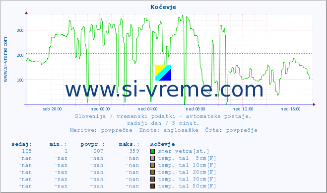 POVPREČJE :: Kočevje :: temp. zraka | vlaga | smer vetra | hitrost vetra | sunki vetra | tlak | padavine | sonce | temp. tal  5cm | temp. tal 10cm | temp. tal 20cm | temp. tal 30cm | temp. tal 50cm :: zadnji dan / 5 minut.