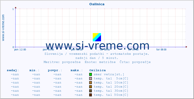 POVPREČJE :: Osilnica :: temp. zraka | vlaga | smer vetra | hitrost vetra | sunki vetra | tlak | padavine | sonce | temp. tal  5cm | temp. tal 10cm | temp. tal 20cm | temp. tal 30cm | temp. tal 50cm :: zadnji dan / 5 minut.