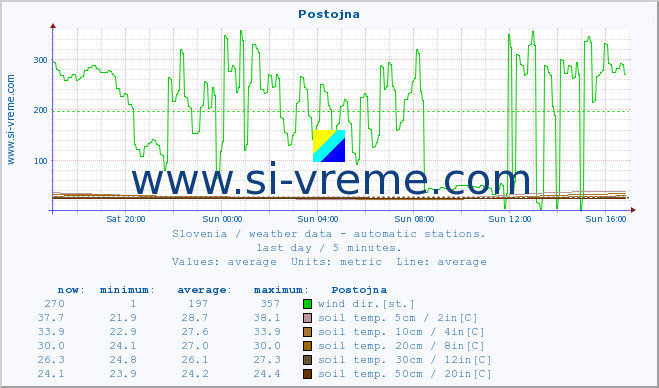  :: Postojna :: air temp. | humi- dity | wind dir. | wind speed | wind gusts | air pressure | precipi- tation | sun strength | soil temp. 5cm / 2in | soil temp. 10cm / 4in | soil temp. 20cm / 8in | soil temp. 30cm / 12in | soil temp. 50cm / 20in :: last day / 5 minutes.