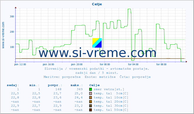 POVPREČJE :: Celje :: temp. zraka | vlaga | smer vetra | hitrost vetra | sunki vetra | tlak | padavine | sonce | temp. tal  5cm | temp. tal 10cm | temp. tal 20cm | temp. tal 30cm | temp. tal 50cm :: zadnji dan / 5 minut.