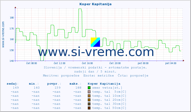 POVPREČJE :: Koper Kapitanija :: temp. zraka | vlaga | smer vetra | hitrost vetra | sunki vetra | tlak | padavine | sonce | temp. tal  5cm | temp. tal 10cm | temp. tal 20cm | temp. tal 30cm | temp. tal 50cm :: zadnji dan / 5 minut.