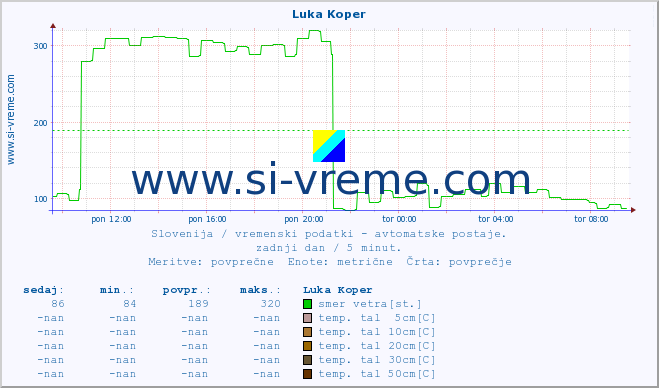 POVPREČJE :: Luka Koper :: temp. zraka | vlaga | smer vetra | hitrost vetra | sunki vetra | tlak | padavine | sonce | temp. tal  5cm | temp. tal 10cm | temp. tal 20cm | temp. tal 30cm | temp. tal 50cm :: zadnji dan / 5 minut.