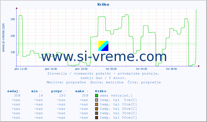 POVPREČJE :: Krško :: temp. zraka | vlaga | smer vetra | hitrost vetra | sunki vetra | tlak | padavine | sonce | temp. tal  5cm | temp. tal 10cm | temp. tal 20cm | temp. tal 30cm | temp. tal 50cm :: zadnji dan / 5 minut.