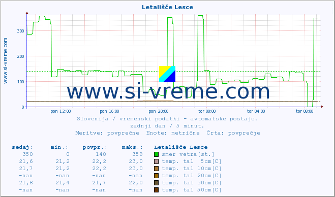 POVPREČJE :: Letališče Lesce :: temp. zraka | vlaga | smer vetra | hitrost vetra | sunki vetra | tlak | padavine | sonce | temp. tal  5cm | temp. tal 10cm | temp. tal 20cm | temp. tal 30cm | temp. tal 50cm :: zadnji dan / 5 minut.