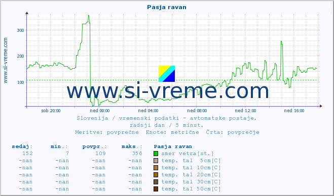 POVPREČJE :: Pasja ravan :: temp. zraka | vlaga | smer vetra | hitrost vetra | sunki vetra | tlak | padavine | sonce | temp. tal  5cm | temp. tal 10cm | temp. tal 20cm | temp. tal 30cm | temp. tal 50cm :: zadnji dan / 5 minut.