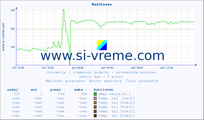 POVPREČJE :: Ratitovec :: temp. zraka | vlaga | smer vetra | hitrost vetra | sunki vetra | tlak | padavine | sonce | temp. tal  5cm | temp. tal 10cm | temp. tal 20cm | temp. tal 30cm | temp. tal 50cm :: zadnji dan / 5 minut.