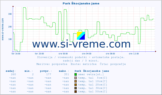 POVPREČJE :: Park Škocjanske jame :: temp. zraka | vlaga | smer vetra | hitrost vetra | sunki vetra | tlak | padavine | sonce | temp. tal  5cm | temp. tal 10cm | temp. tal 20cm | temp. tal 30cm | temp. tal 50cm :: zadnji dan / 5 minut.