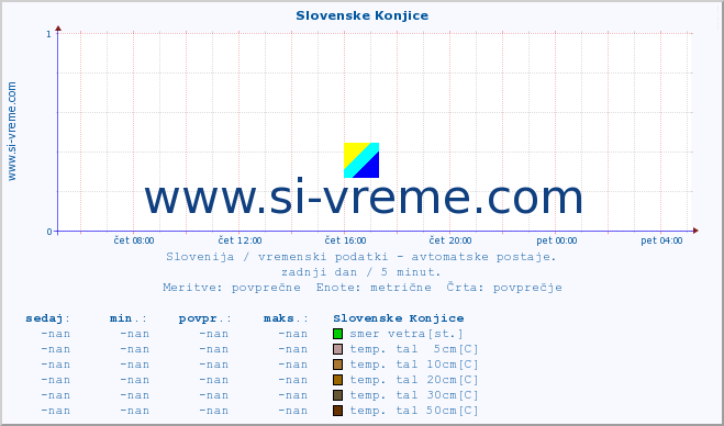 POVPREČJE :: Slovenske Konjice :: temp. zraka | vlaga | smer vetra | hitrost vetra | sunki vetra | tlak | padavine | sonce | temp. tal  5cm | temp. tal 10cm | temp. tal 20cm | temp. tal 30cm | temp. tal 50cm :: zadnji dan / 5 minut.