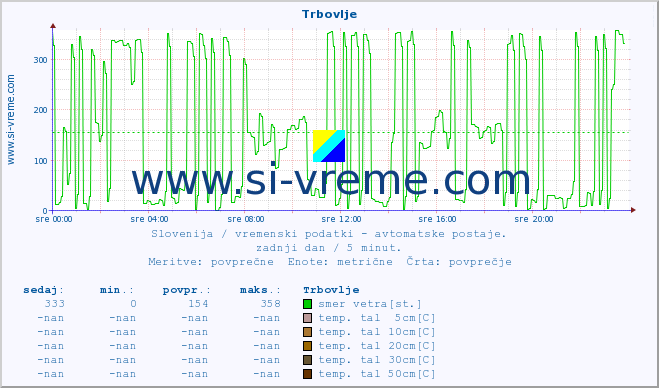 POVPREČJE :: Trbovlje :: temp. zraka | vlaga | smer vetra | hitrost vetra | sunki vetra | tlak | padavine | sonce | temp. tal  5cm | temp. tal 10cm | temp. tal 20cm | temp. tal 30cm | temp. tal 50cm :: zadnji dan / 5 minut.