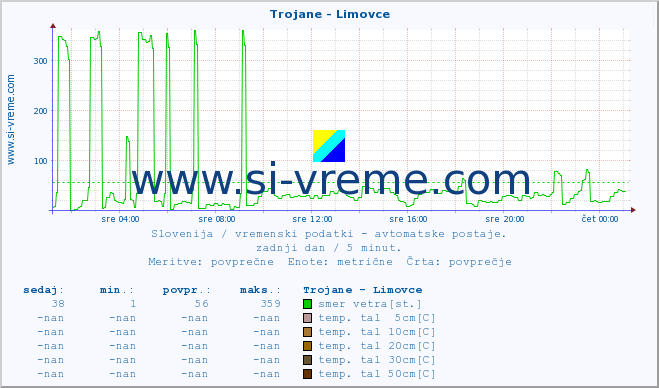 POVPREČJE :: Trojane - Limovce :: temp. zraka | vlaga | smer vetra | hitrost vetra | sunki vetra | tlak | padavine | sonce | temp. tal  5cm | temp. tal 10cm | temp. tal 20cm | temp. tal 30cm | temp. tal 50cm :: zadnji dan / 5 minut.