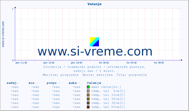 POVPREČJE :: Velenje :: temp. zraka | vlaga | smer vetra | hitrost vetra | sunki vetra | tlak | padavine | sonce | temp. tal  5cm | temp. tal 10cm | temp. tal 20cm | temp. tal 30cm | temp. tal 50cm :: zadnji dan / 5 minut.